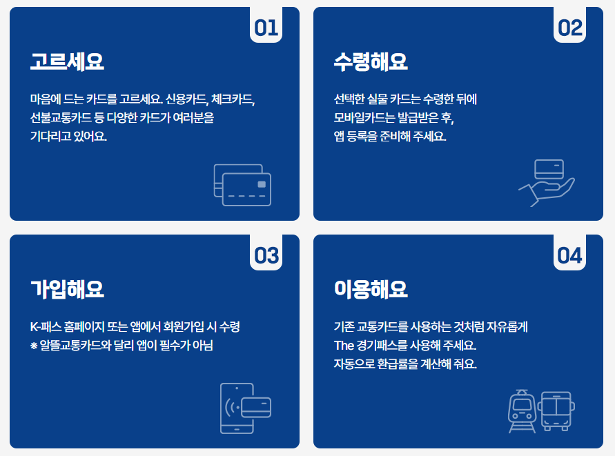 더경기패스 신청 절차를 설명하는 이미지. 신청 절차를 자세하게 설명하고 있다. 1, 원하는 카드 고르기. 2, 카드 수령. 3, K-패스 가입하기. 4, 이용하기. 